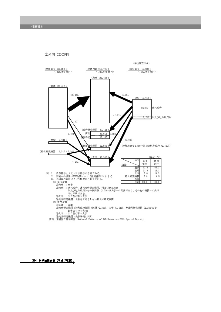 主要国の研究費の流れ　米国(2003年)