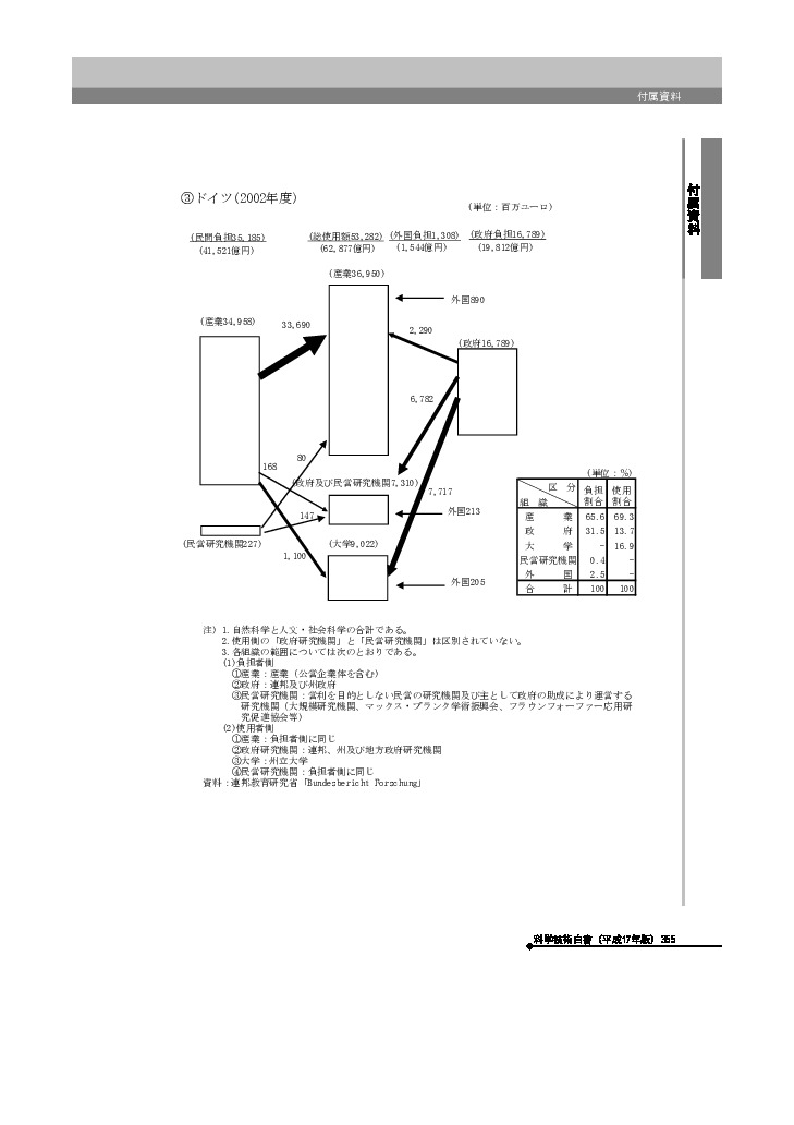 主要国の研究費の流れ　ドイツ(2002年度)