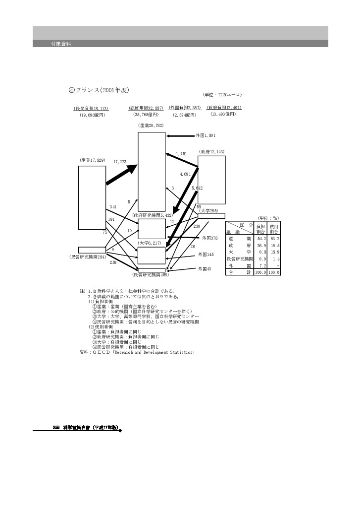 主要国の研究費の流れ　フランス(2001年度）