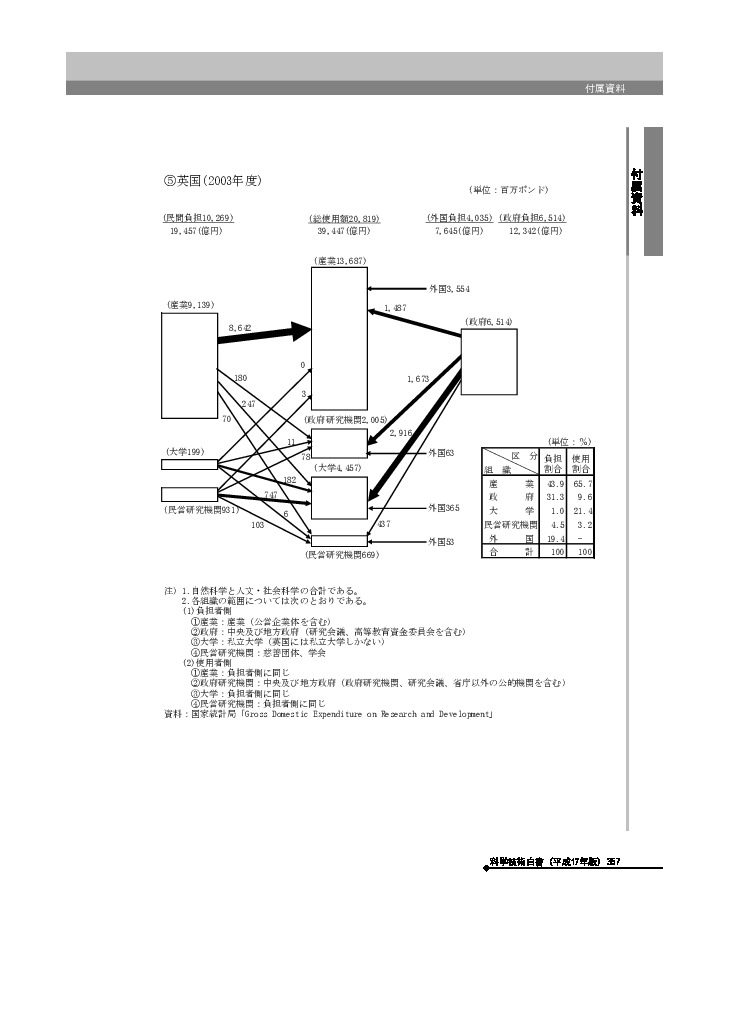 主要国の研究費の流れ　英国(2003年度)