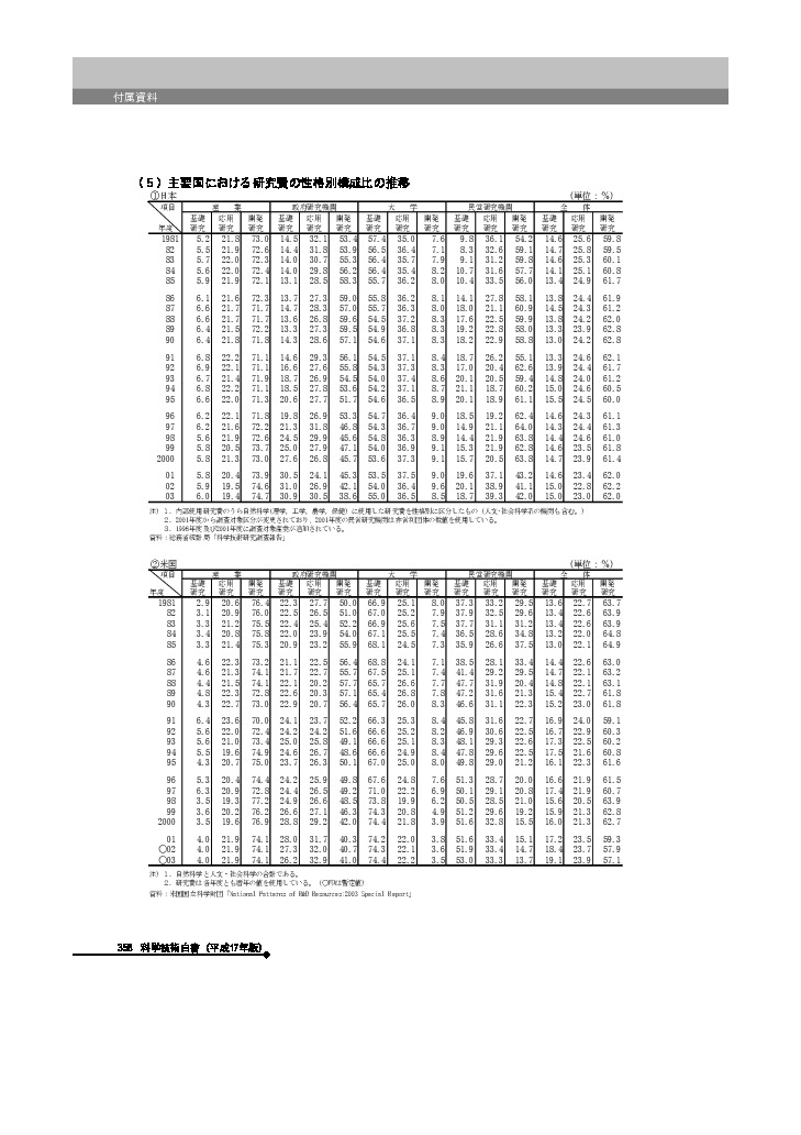 主要国における研究費の性格別構成比の推移　日本