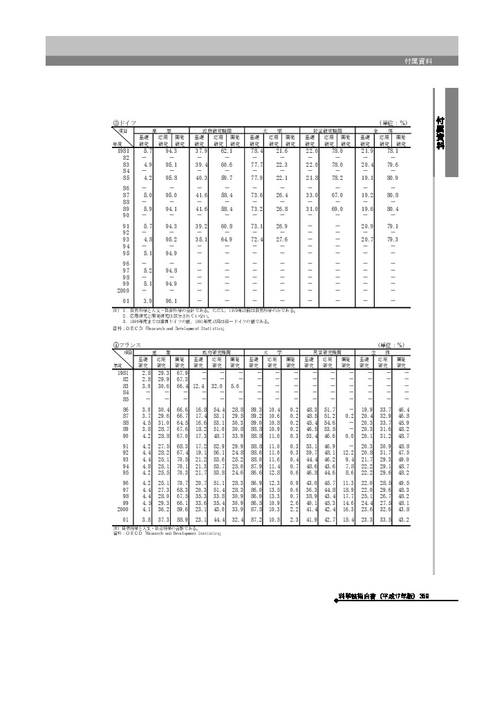 主要国における研究費の性格別構成比の推移　ドイツ