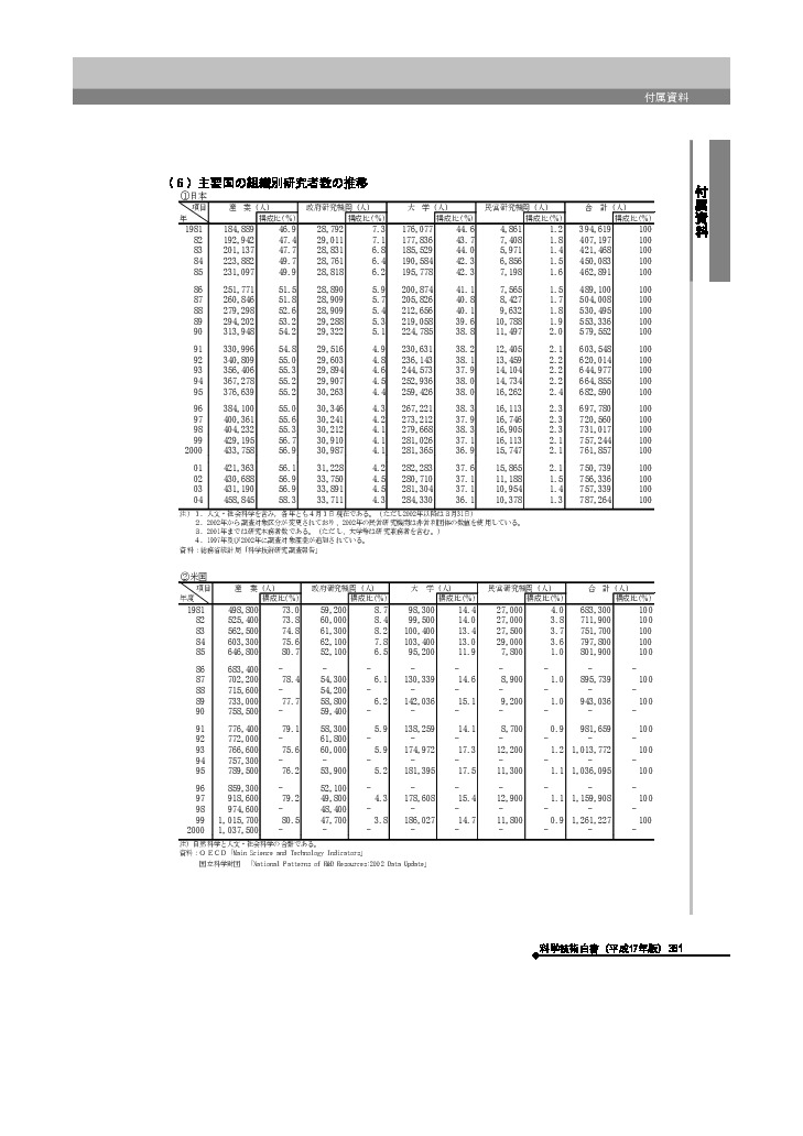主要国の組織別研究者数の推移　日本