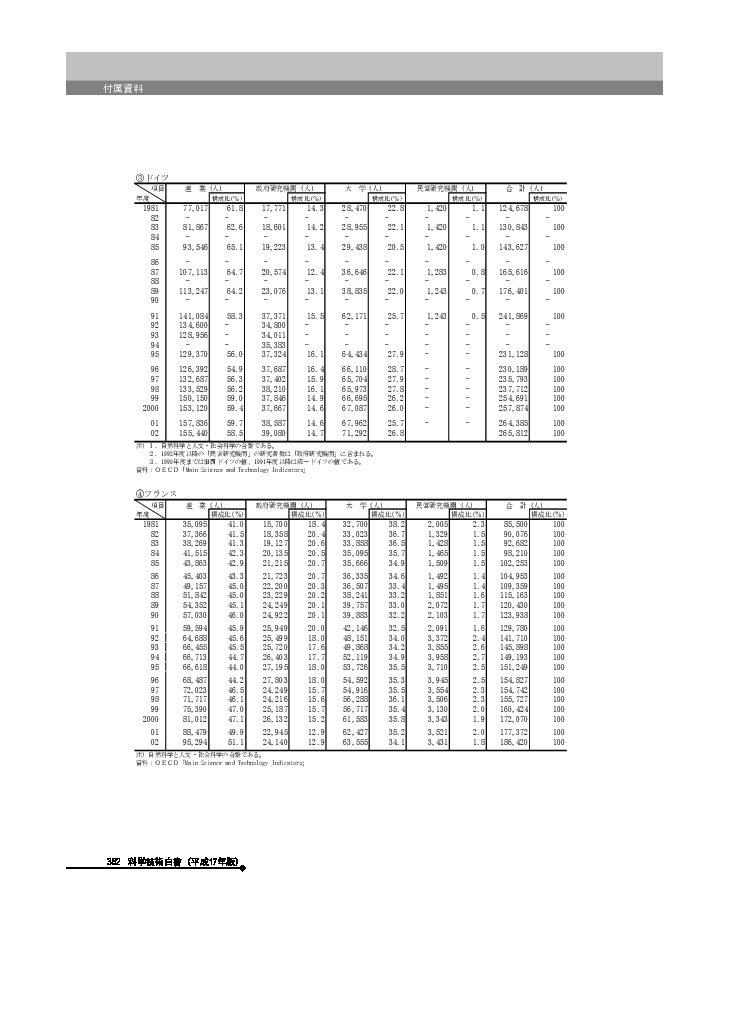主要国の組織別研究者数の推移　フランス