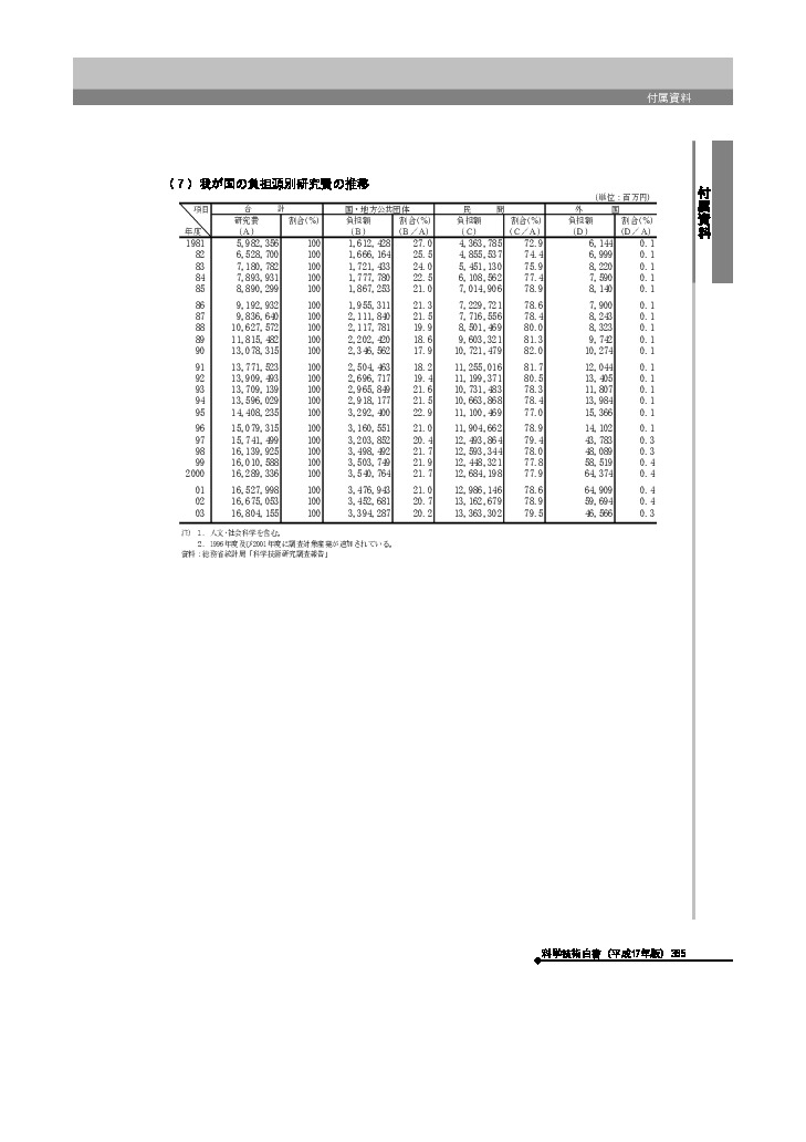 我が国の負担源別研究費の推移