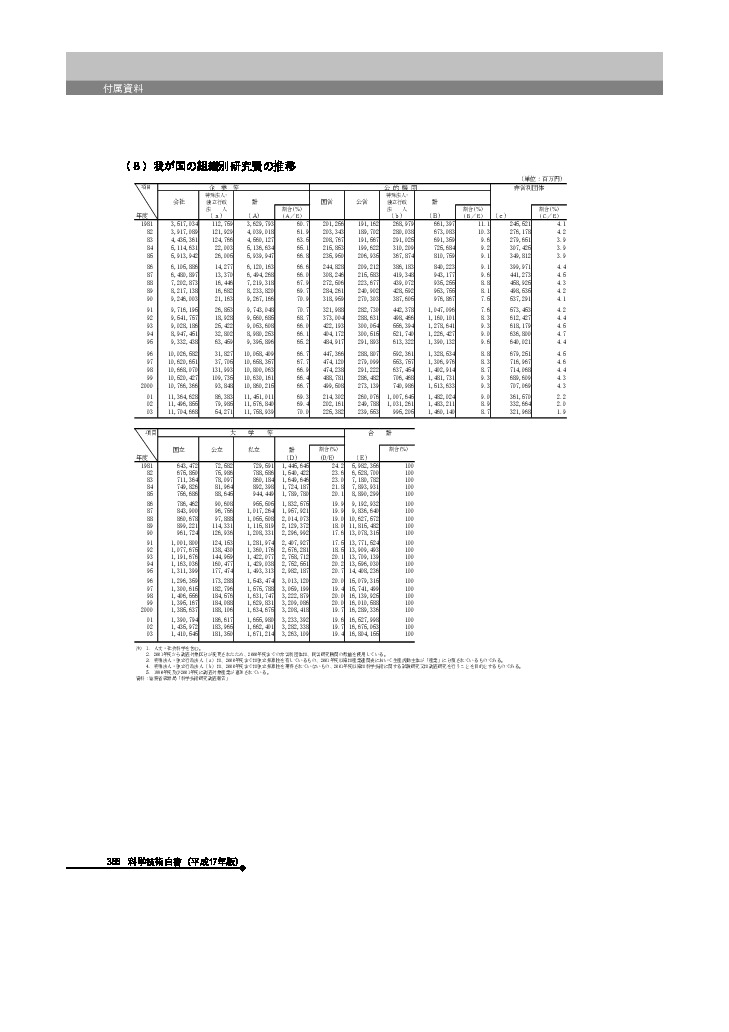 我が国の組織別研究費の推移