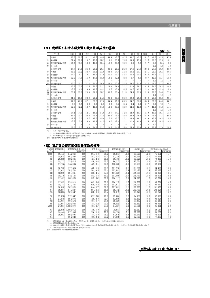 我が国における研究費の費目別構成比の推移