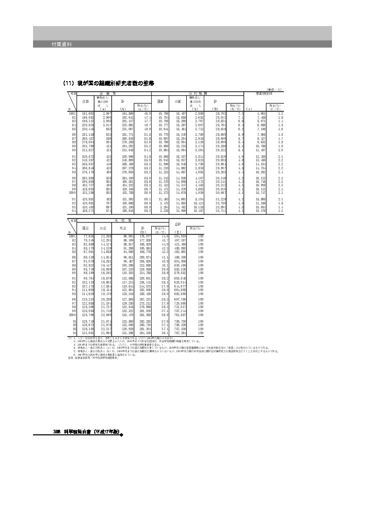 我が国の組織別研究者数の推移