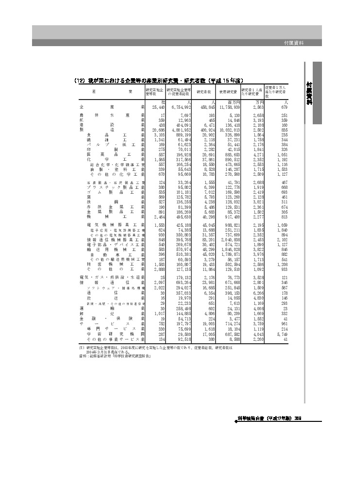 我が国における企業等の産業別研究費・研究者数（平成 15 年度）