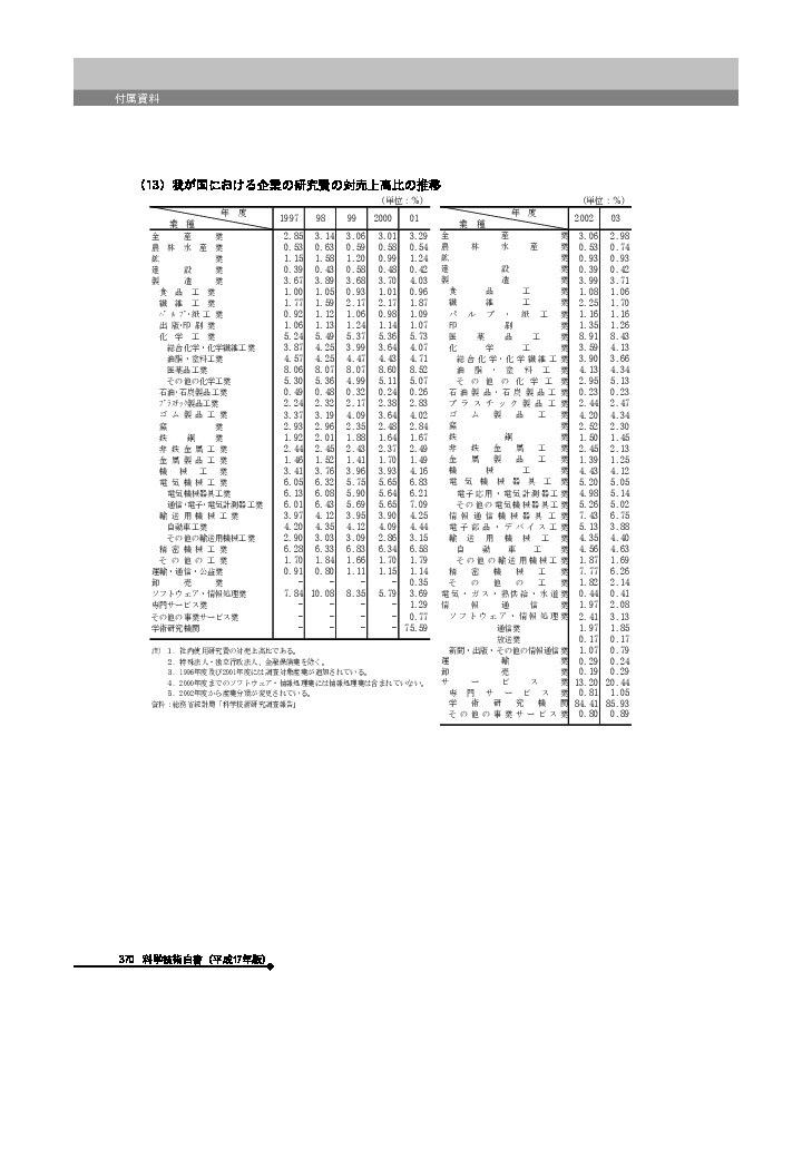 我が国における企業の研究費の対売上高比の推移