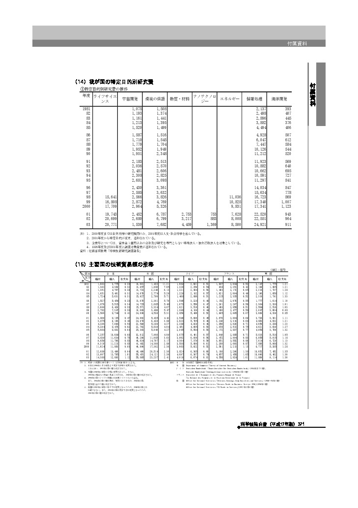 我が国の特定目的別研究費