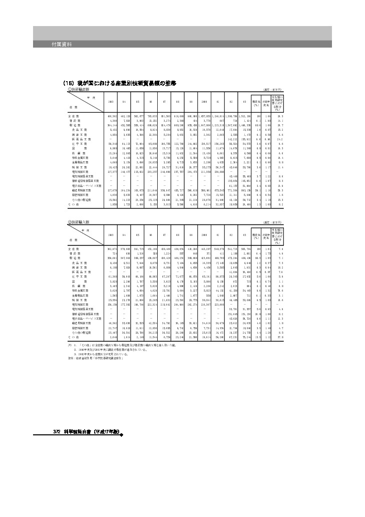 我が国における産業別技術貿易額の推移