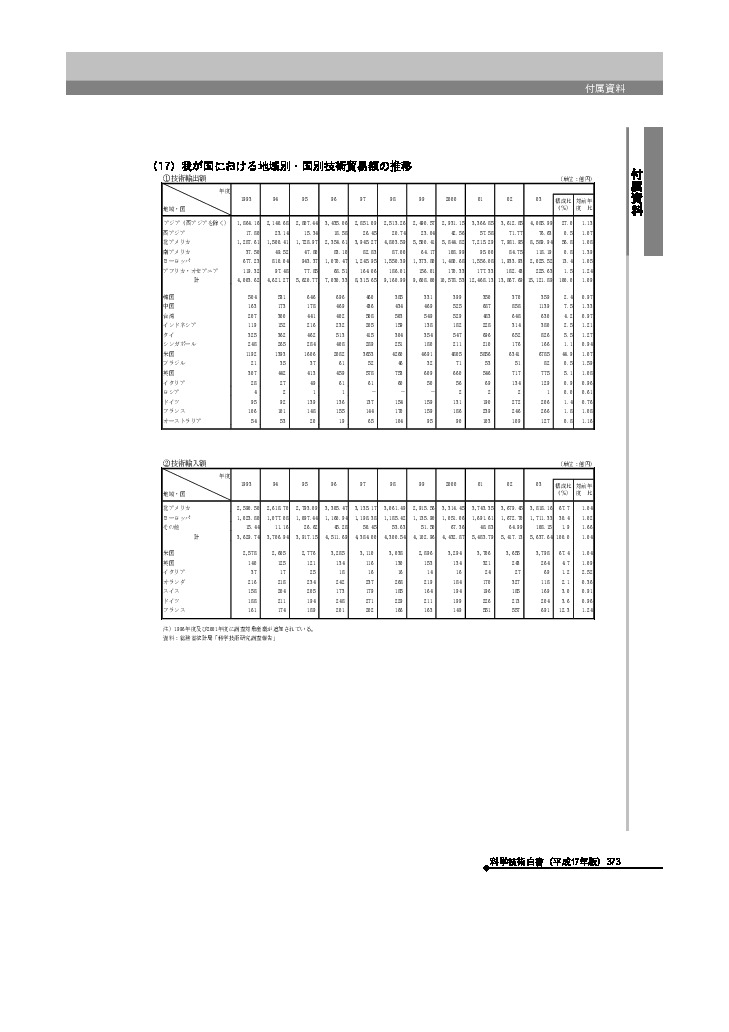 我が国における地域別・国別技術貿易額の推移