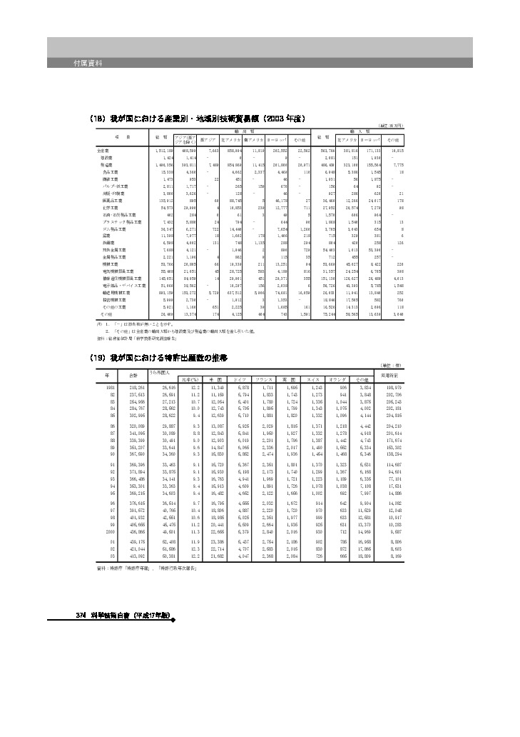 我が国における産業別・地域別技術貿易額（2003 年度）