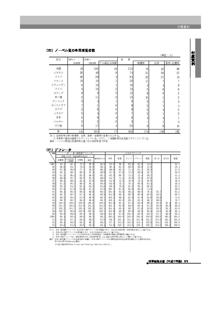 ノーベル賞の各国受賞者数