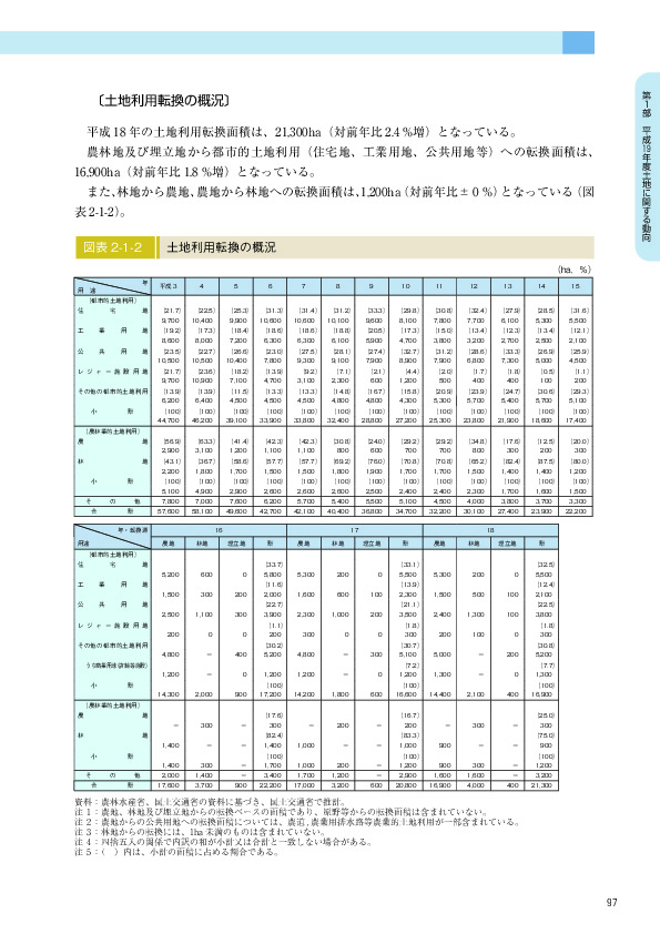 図表 2-1-2　　土地利用転換の概況