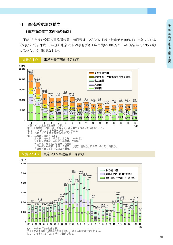 図表 2-1-10 東京 23 区事務所着工床面積