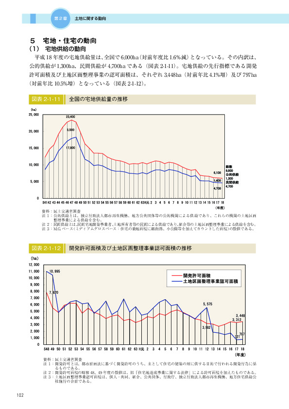 図表 2-1-12 開発許可面積及び土地区画整理事業認可面積の推移