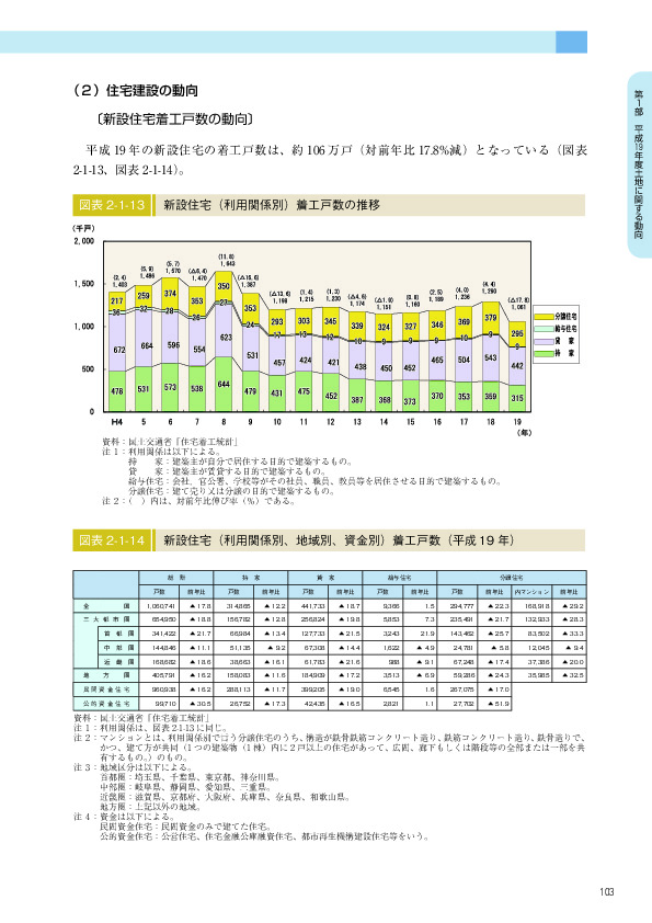 図表 2-1-13 新設住宅（利用関係別）着工戸数の推移