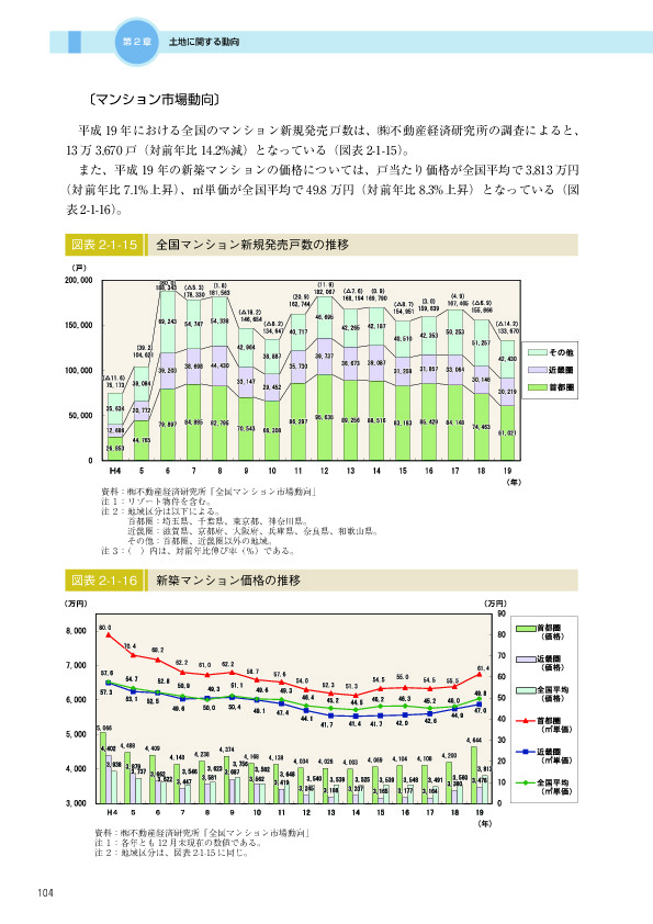 図表 2-1-15 全国マンション新規発売戸数の推移