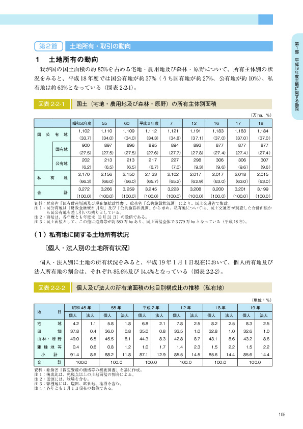 図表 2-2-1　　国土（宅地・農用地及び森林・原野）の所有主体別面積