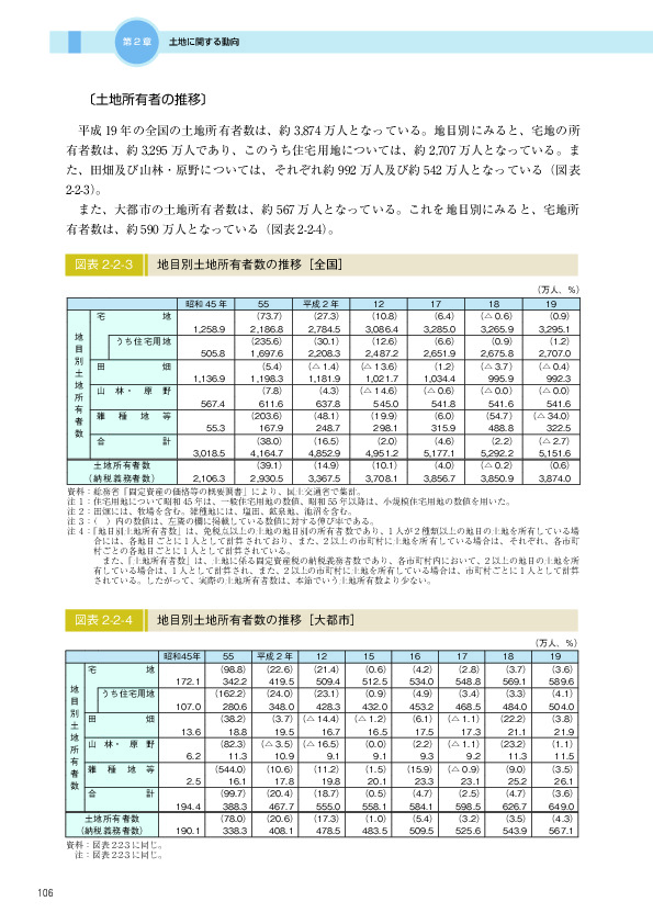 図表 2-2-3　　地目別土地所有者数の推移［全国］