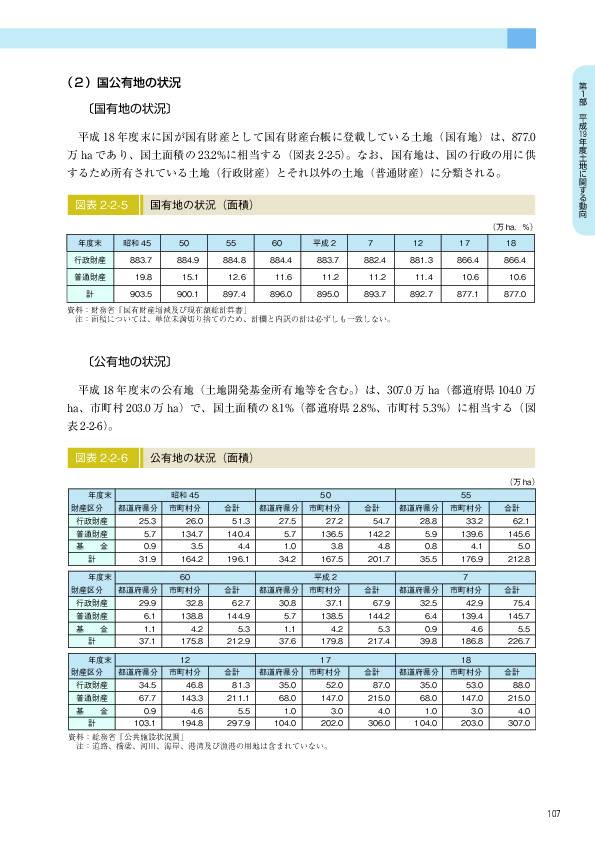 図表 2-2-5　　国有地の状況（面積）