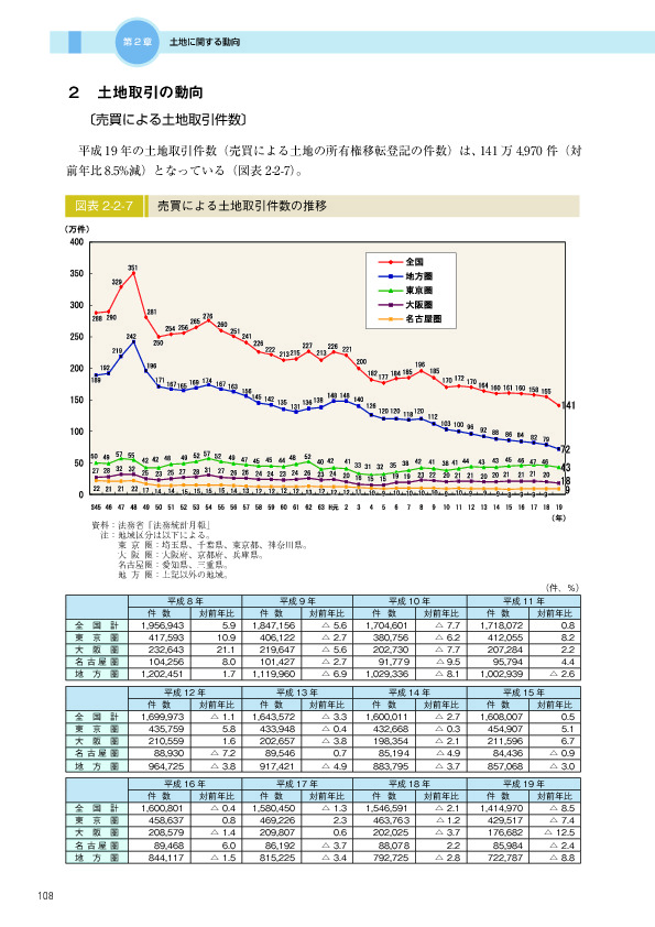 図表 2-2-7　　売買による土地取引件数の推移