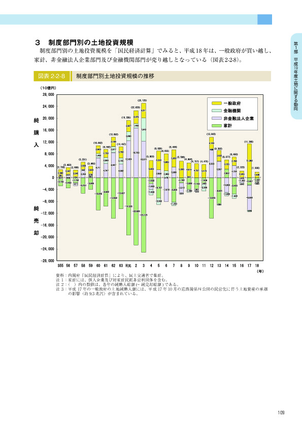 図表 2-2-8　　制度部門別土地投資規模の推移