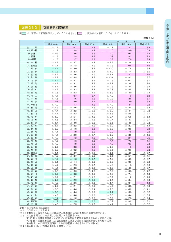 図表 2-3-2　　都道府県別変動率