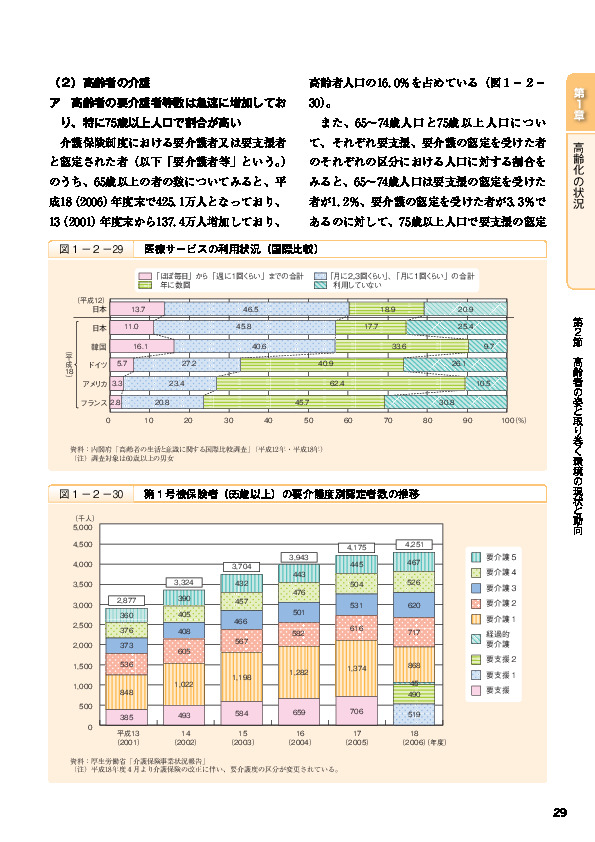 図1-2-30 第1号被保険者(65歳以上)の要介護度別認定者数の推移