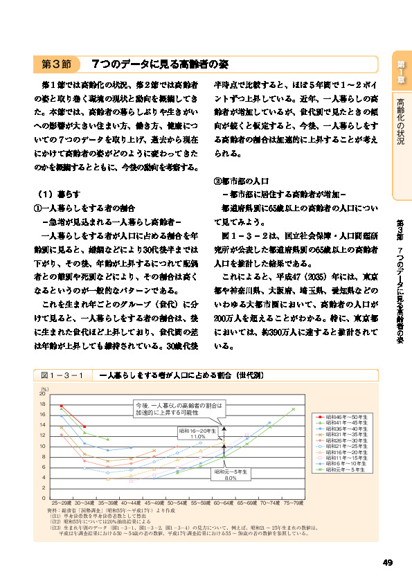 図1-3-1 一人暮らしをする者が人口に占める割合(世代別)