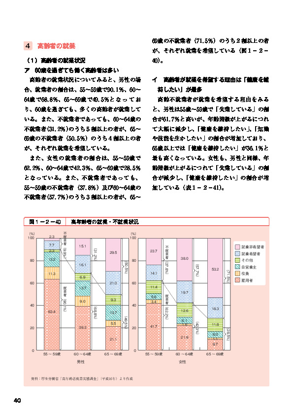 表１－２－４１ 高齢就業希望者の就業希望理由別割合