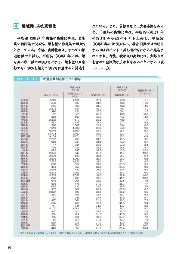 表1－1－10　都道府県別高齢化率の推移