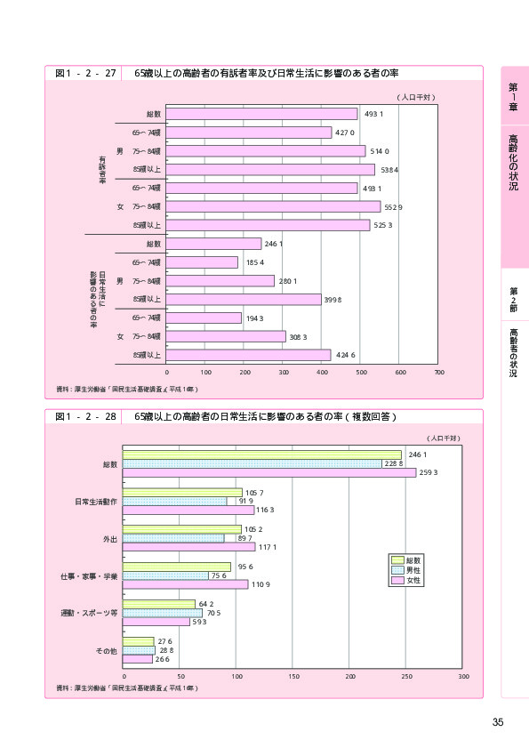 表1-2-33 主な傷病別にみた受療率（人口10万対）