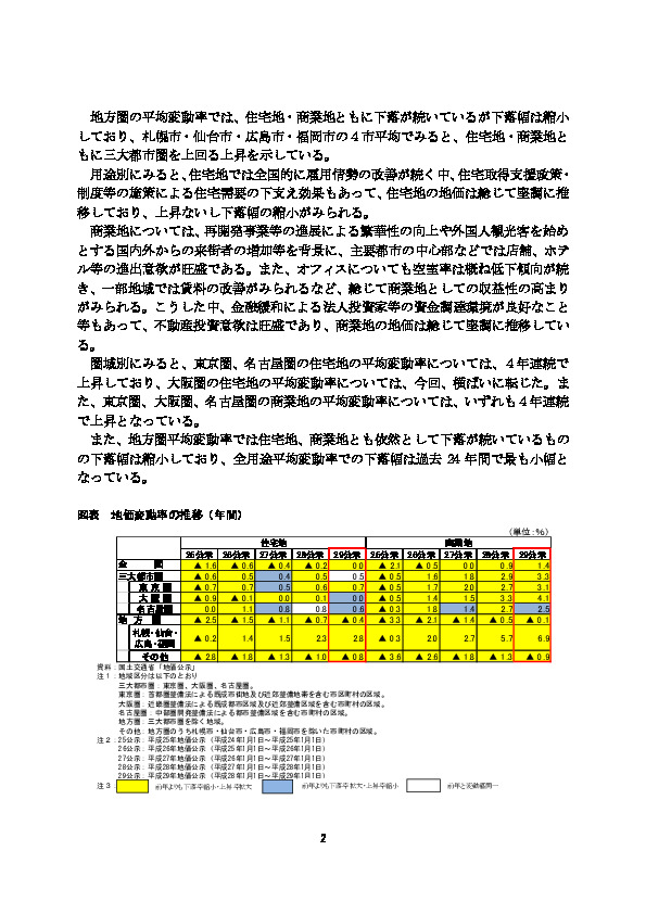 図表 地価変動率の推移（年間）