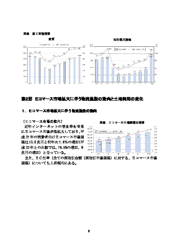 図表 着工面積推移 倉庫