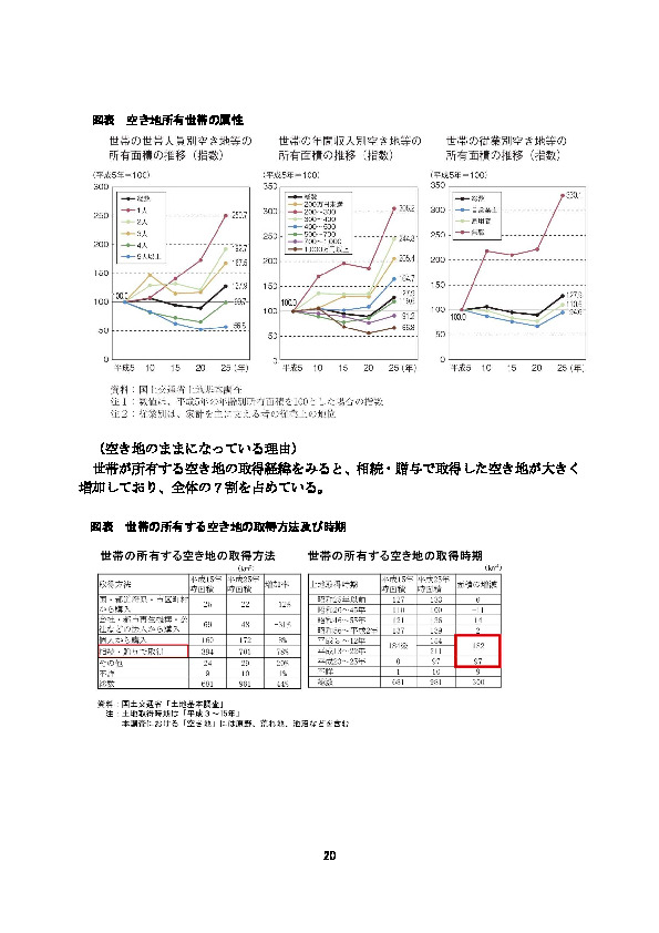 図表 空き地所有世帯の属性 世帯の年間収入別空き地等の所有面積の推移（指数）