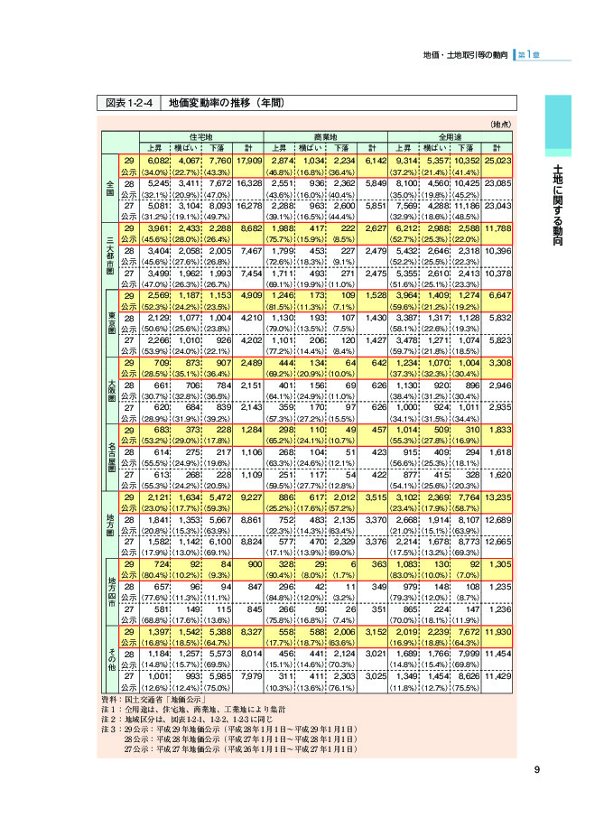 図表1-2-4 地価変動率の推移（年間）