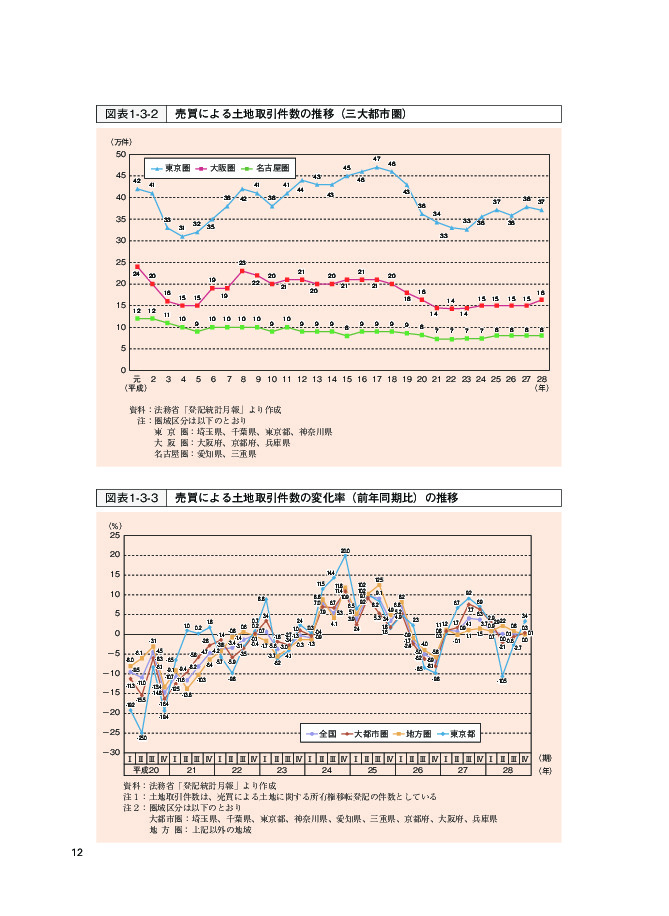 図表1-3-2 売買による土地取引件数の推移（三大都市圏）