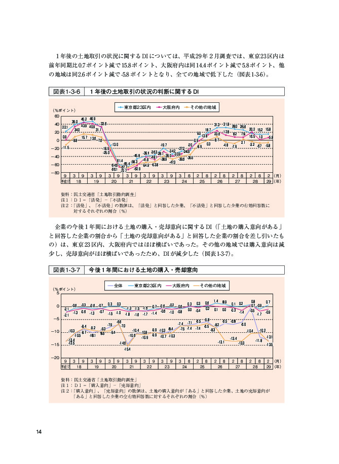 図表1-3-6 １年後の土地取引の状況の判断に関するDI