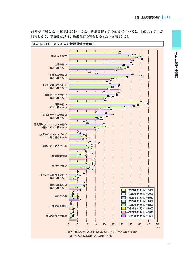 図表1-3-11 オフィスの新規貸借予定理由