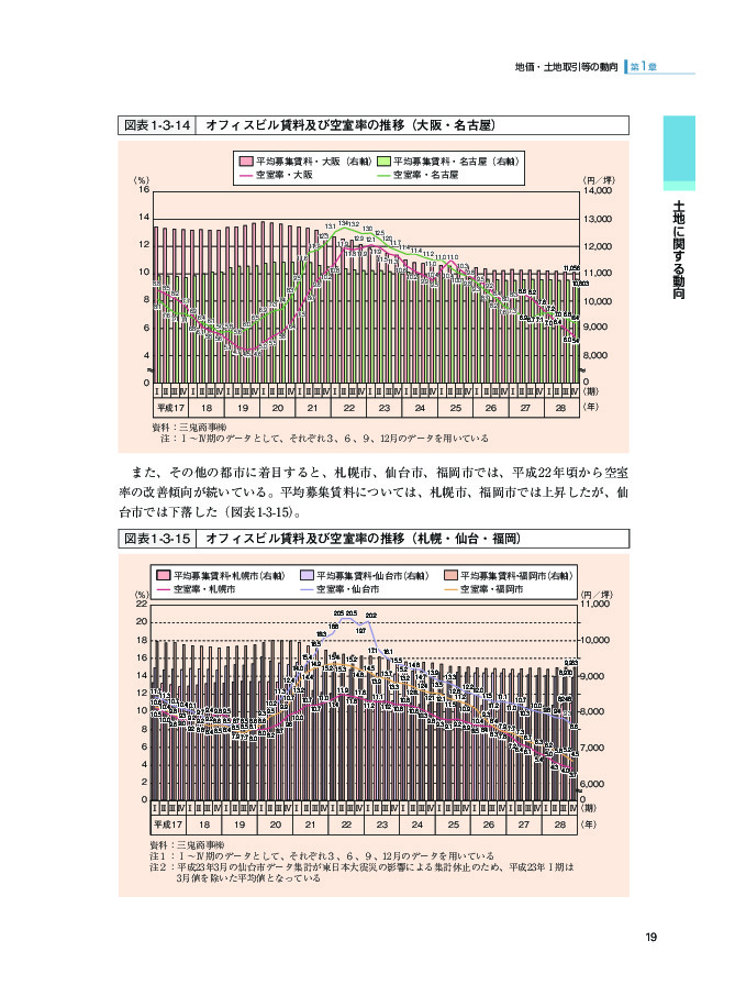 図表1-3-14 オフィスビル賃料及び空室率の推移（大阪・名古屋）