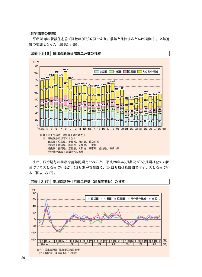 図表1-3-16 圏域別新設住宅着工戸数の推移