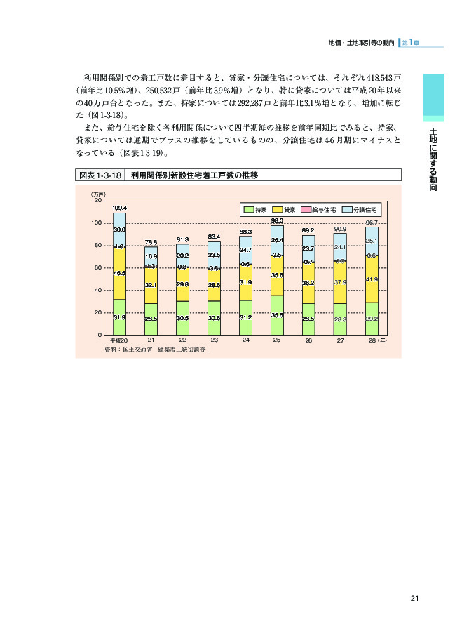 図表1-3-18 利用関係別新設住宅着工戸数の推移