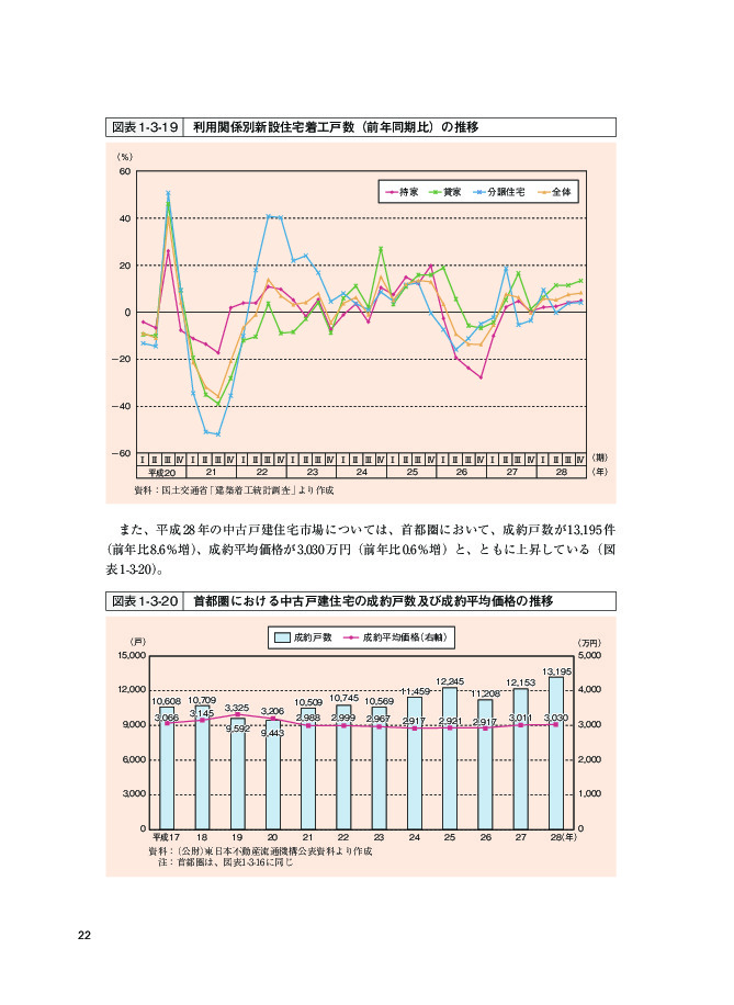 図表1-3-19 利用関係別新設住宅着工戸数（前年同期比）の推移