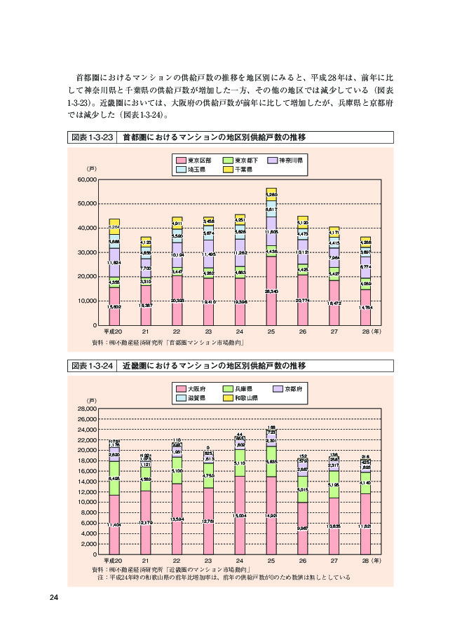 図表1-3-23 首都圏におけるマンションの地区別供給戸数の推移