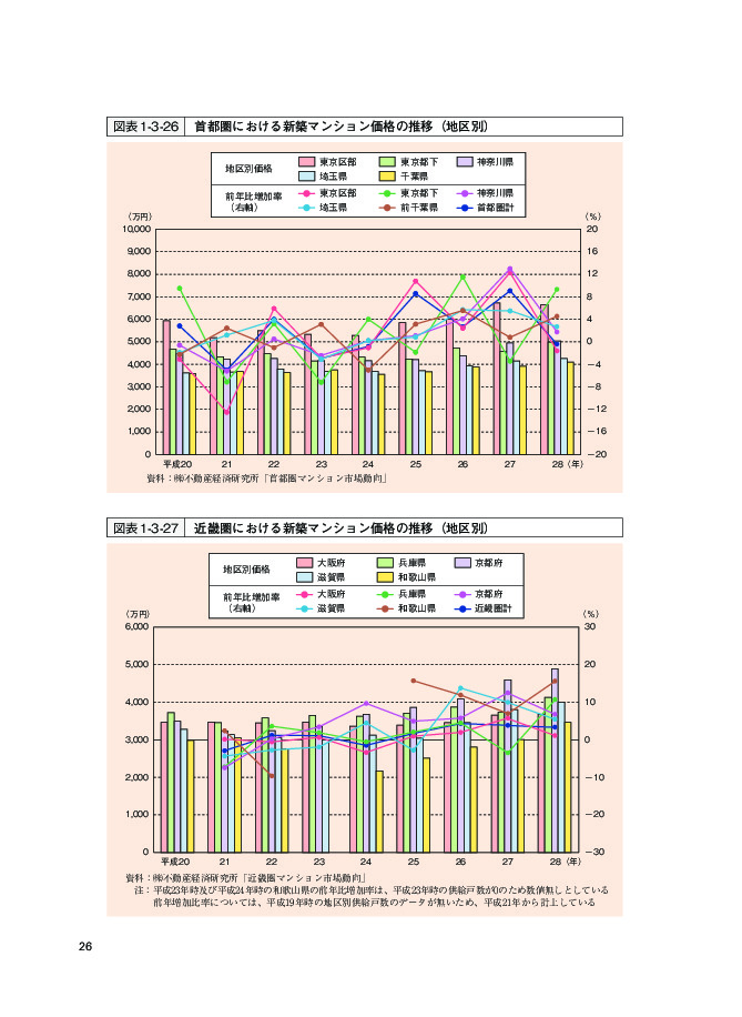 図表1-3-27 近畿圏における新築マンション価格の推移（地区別）