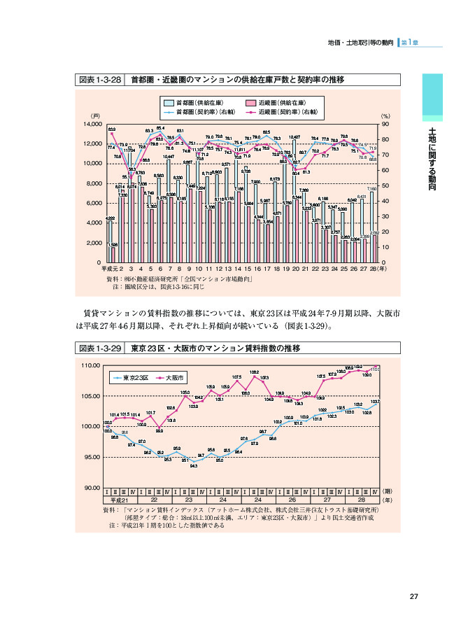 図表1-3-29 東京23区・大阪市のマンション賃料指数の推移