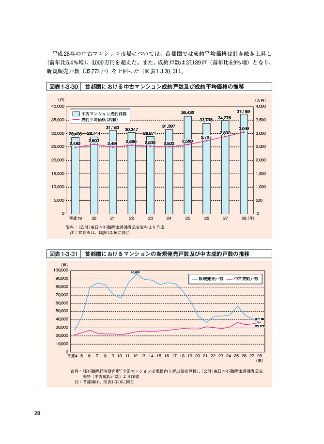 図表1-3-30 首都圏における中古マンション成約戸数及び成約平均価格の推移